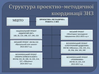 МЦІТО ПРОЕКТНО–МЕТОДИЧНА 
РОБОТА З ЗНЗ 
НАЦІОНАЛЬНИЙ ПРОЕКТ 
«ВІДКРИТИЙ СВІТ» 
168, 20, 214, 298, 157, 240, 233 
МІСЬКИЙ ПРОЕКТ ЗНЗ № 210 
«Віртуальний клас школи» 
2013-2017 н.р. 
ВСЕУКРАЇНСЬКИЙ ПРОЕКТ 
«ХМАРНІ СЕРВІСИ В ОСВІТІ» 
ЗНЗ № 210, 20, 240, 14, 225, 214, 
157, «Оболонь» 
2014-2017 н.р. 
МІСЬКИЙ ПРОЕКТ 
«Моніторинг викладання 
інформатики 2012-2015 н.р.» 
ВСЕУКРАЇНСЬКИЙ ПРОЕКТ 
«ЕЛЕКТРОННИЙ ЩОДЕННИК» 
ЗНЗ № «Оболонь», 232, 225, 211, 
29, 256, 104, 143, 240 
ВСЕУКРАЇНСЬКИЙ ПРОЕКТ 
«РОЗУМНИКИ» 
ЗНЗ № 14, 225, 214 
2013-2017 н.р. 
 