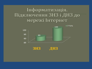 У %%, ЗНЗ, 90 
У %%, ДНЗ, 
100 
 