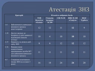 Критерій Кількість набраних балів 
ТОВ 
Колегіум 
«Олімп» 
Гімназія- 
інтернат 
№ 299 
СШ № 20 НВК № 240 
«Соціум» 
ШДС 
Турбота 
1.4 Забезпеченість навчально- 
виховного процесу 
комп’ютерами 
12 12 11 12 9 
1.10 Доступ закладу до 
Інтернету (у разі наявності 
відповідних каналів 
зв’язку) 
10 4 10 10 10 
2.15 Наявність та дієвість веб- 
сайту ЗНЗ 8 6 12 12 12 
2.16 Використання 
педагогічними 
працівниками засобів ІКТ 
для здійснення навчально- 
виховного процесу 
11 11 11 12 11 
4.5 Створення позитивного 
іміджу ЗНЗ (за останні 3 
роки) 
16 18 24 24 20 
 