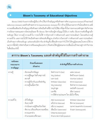 30 
Bloom’s Taxonomy of Educational Objectives 
Bloom (1956) จĬำแนกการเรียนรู้เป็น 3 ด้าน ได้แก่ ด้านปัญญาหรือทักษะการคิด (cognitive domain) ด้านอารมณ์ 
(affective domain) และด้านทักษะทางกาย (psychomotor domain) ทั้ง 3 ด้าน มิได้แยกออกจากกันโดยเด็ดขาด แต่มี 
ความเหลื่อมซ้อนกัน ด้านปัญญาหรือทักษะการคิดเป็นด้านที่มีการนĬำไปใช้มากที่สุด ทั้งในการออกแบบหลักสูตร จัดกิจกรรม 
การเรียนการสอนและการวัดประเมินผล ซึ่ง Bloom จัดการเรียนรู้ทางปัญญาไว้เป็น 6 ระดับ เรียงจากระดับพื้นฐานถึง 
ระดับสูง ได้แก่ ความรู้ ความเข้าใจ การนĬำไปใช้ การวิเคราะห์ การสังเคราะห์ และการประเมินค่า โดยระดับความรู้ 
ความเข้าใจ และการนĬำไปใช้ จัดเป็นทักษะการคิดระดับพื้นฐาน สĬำหรับการวิเคราะห์ การสังเคราะห์ และการประเมินค่า 
เป็นทักษะการคิดระดับสูง แต่ละระดับมีคĬำกริยาสĬำคัญที่บ่งชี้พฤติกรรมกĬำกับไว้ทĬำให้ครูผู้สอนพอใจเพราะใช้ง่าย 
นอกจากนี้ยังมีการจัดทĬำเป็นตารางหรือแผนภูมิแบบต่าง ๆ ที่จะช่วยให้ครูผู้สอนสามารถเชื่อมโยงเป้าหมายสู่การทĬำกิจกรรม 
ในชั้นเรียน ดังนี้ 
ตาราง Bloom’s Taxonomy และคĪำสĪำคัญที่ใช้ในการสร้างคĪำถาม 
ระดับของ 
กระบวนการ 
ทางปัญญา 
ทักษะที่แสดงออก 
(ตัวอย่าง) 
คำ�สำ�คัญที่ใช้ในการสร้างคำ�ถาม 
ความรู้ 
ความเข้าใจ 
- สังเกตแล้วจำ�ข้อมูล 
- ความรู้ข้อมูล วันที่ เหตุการณ์ 
สถานที่ 
- ความรู้เกี่ยวกับแนวคิดสำ�คัญ 
- ความรู้ในเนื้อหาวิชา 
- เข้าใจข้อมูล 
- จับความได้ 
- ถ่ายโอนความรู้เป็นบริบทใหม่ 
- ตีความ เปรียบเทียบความเหมือน 
ความแตกต่าง 
- ทำ�นายผลพวงที่ตามมา 
จัดทำ�รายการ (list) แสดง (show) 
ระบุ (define) ติดป้ายบอก (label) 
บอก (tell) รวบรวม (collect) 
พรรณนา (describe) ตรวจ (examine) 
ระบุ (identify) จัดทำ�ตาราง (tabulate) 
ระบุคำ�พูด จดบันทึก (record) 
บอกชื่อ เลือก (select) 
การใช้คำ�ถามประเภท ใคร เมื่อไร ที่ไหน 
สรุป (summarize) พรรณนา (describe) 
อภิปราย (discuss) ตีความ (interpret) 
อธิบาย (explain) บอกความแตกต่าง (contrast) 
เชื่อมโยง (associate) จำ�แนก (distinguish) 
ประมาณ (estimate) 
ทำ�นาย พยากรณ์ (predict) 
 