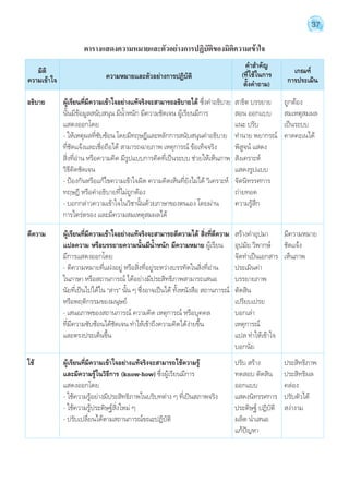 37 
มิติ 
ความเข้าใจ ความหมายและตัวอย่างการปฏิบัติ 
คÎำสÎำคัญ 
(ที่ใช้ในการ 
ตั้งคÎำถาม) 
เกณฑ์ 
การประเมิน 
อธิบาย ผู้เรียนที่มีความเข้าใจอย่างแท้จริงจะสามารถอธิบายได้ ซึ่งคĬำอธิบาย สาธิต บรรยาย ถูกต้อง 
นั้นมีข้อมูลสนับสนุน มีนĬ้ำหนัก มีความชัดเจน ผู้เรียนมีการ สอน ออกแบบ สมเหตุสมผล 
แสดงออกโดย แนะ ปรับ เป็นระบบ 
- ให้เหตุผลที่ซับซ้อน โดยมีทฤษฎีและหลักการสนับสนุนคĬำอธิบาย ทĬำนาย พยากรณ์ คาดคะเนได้ 
ที่ชัดแจ้งและเชื่อถือได้ สามารถฉายภาพ เหตุการณ์ ข้อเท็จจริง พิสูจน์ แสดง 
สิ่งที่อ่าน หรือความคิด มีรูปแบบการคิดที่เป็นระบบ ช่วยให้เห็นภาพ สังเคราะห์ 
วิธีคิดชัดเจน แสดงรูปแบบ 
- ป้องกันหรือแก้ไขความเข้าใจผิด ความคิดเห็นที่ยังไม่ได้ วิเคราะห์ จัดนิทรรศการ 
ทฤษฎี หรือคĬำอธิบายที่ไม่ถูกต้อง ถ่ายทอด 
- บอกกล่าวความเข้าใจในวิชานั้นด้วยภาษาของตนเอง โดยผ่าน ความรู้สึก 
การไตร่ตรอง และมีความสมเหตุสมผลได้ 
ตีความ ผู้เรียนที่มีความเข้าใจอย่างแท้จริงจะสามารถตีความได้ สิ่งที่ตีความ สร้างคĬำอุปมา มีความหมาย 
แปลความ หรือบรรยายความนั้นมีนÎ้ำหนัก มีความหมาย ผู้เรียน อุปมัย วิพากษ์ ชัดแจ้ง 
มีการแสดงออกโดย จัดทĬำเป็นเอกสาร เห็นภาพ 
- ตีความหมายที่แฝงอยู่ หรือสิ่งที่อยู่ระหว่างบรรทัดในสิ่งที่อ่าน ประเมินค่า 
ในภาษา หรือสถานการณ์ ได้อย่างมีประสิทธิภาพสามารถเสนอ บรรยายภาพ 
นัยที่เป็นไปได้ใน “สาร” นั้น ๆ ซึ่งอาจเป็นได้ ทั้งหนังสือ สถานการณ์ ตัดสิน 
หรือพฤติกรรมของมนุษย์ เปรียบเปรย 
- เสนอภาพของสถานการณ์ ความคิด เหตุการณ์ หรือบุคคล บอกเล่า 
ที่มีความซับซ้อนได้ชัดเจน ทĬำให้เข้าถึงความคิดได้ง่ายขึ้น เหตุการณ์ 
และตรงประเด็นขึ้น แปล ทĬำให้เข้าใจ 
บอกนัย 
ใช้ ผู้เรียนที่มีความเข้าใจอย่างแท้จริงจะสามารถใช้ความรู้ ปรับ สร้าง ประสิทธิภาพ 
และมีความรู้ในวิธีการ (know-how) ซึ่งผู้เรียนมีการ ทดสอบ ตัดสิน ประสิทธิผล 
แสดงออกโดย ออกแบบ คล่อง 
- ใช้ความรู้อย่างมีประสิทธิภาพในบริบทต่าง ๆ ที่เป็นสภาพจริง แสดงนิทรรศการ ปรับตัวได้ 
- ใช้ความรู้ประดิษฐ์สิ่งใหม่ ๆ ประดิษฐ์ ปฏิบัติ สง่างาม 
- ปรับเปลี่ยนได้ตามสถานการณ์ขณะปฏิบัติ ผลิต นĬำเสนอ 
แก้ปัญหา 
ตารางแสดงความหมายและตัวอย่างการปฏิบัติของมิติความเข้าใจ 
 