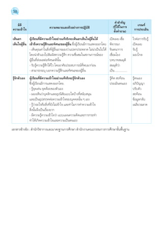 38 
มิติ 
ความเข้าใจ ความหมายและตัวอย่างการปฏิบัติ 
คÎำสÎำคัญ 
(ที่ใช้ในการ 
ตั้งคÎำถาม) 
เกณฑ์ 
การประเมิน 
เห็นอก ผู้เรียนที่มีความเข้าใจอย่างแท้จริงจะเห็นอกเห็นใจผู้อื่นได้ เปิดเผย เชื่อ ไวต่อการรับรู้ 
เห็นใจผู้อื่น เข้าถึงความรู้สึกและทัศนะของผู้อื่น ซึ่งผู้เรียนมีการแสดงออกโดย พิจารณา เปิดเผย 
- เห็นคุณค่าในสิ่งที่ผู้อื่นอาจมองว่าแปลกประหลาด ไม่น่าเป็นไปได้ จินตนาการ รับรู้ 
โดยนĬำตัวเองไปสัมผัสความรู้สึก ความชื่นชมในสถานการณ์ของ เชื่อมโยง มองไกล 
ผู้อื่นที่ส่งผลต่อทัศนคตินั้น บทบาทสมมุติ 
- รับรู้ความรู้สึกได้ไว โดยอาศัยประสบการณ์ที่พบมาก่อน สมมุติว่า 
- สามารถระบุ บอกความรู้สึกและทัศนะของผู้อื่น เป็น ............... 
รู้จักตัวเอง ผู้เรียนที่มีความเข้าใจอย่างแท้จริงจะรู้จักตัวเอง รู้คิด สะท้อน รู้ตนเอง 
ซึ่งผู้เรียนมีการแสดงออกโดย ประเมินตนเอง อภิปัญญา 
- รู้จุดเด่น จุดด้อยของตัวเอง ปรับตัว 
- มองเห็นว่าบุคลิกและอุปนิสัยแบบใดบ้างที่สนับสนุน สะท้อน 
และเป็นอุปสรรคต่อความเข้าใจของบุคคลนั้น ๆ เอง ข้อมูลกลับ 
- รู้ว่าอะไรคือสิ่งที่ยังไม่เข้าใจ และทĬำไมการทĬำความเข้าใจ เฉลียวฉลาด 
สิ่งนั้นจึงเป็นเรื่องยาก 
- มีความรู้ความเข้าใจว่า แบบแผนความคิดและการกระทĬำ 
ทĬำให้เกิดความเข้าใจและความเป็นตนเอง 
เอกสารอ้างอิง : สĬำนักวิชาการและมาตรฐานการศึกษา สĬำนักงานคณะกรรมการการศึกษาขั้นพื้นฐาน 
 