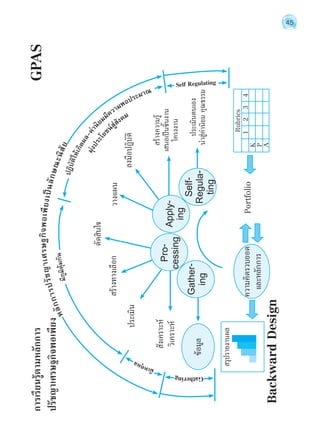 45 
หลักการปรัชญาเศรษฐกิจพอเพียงเป็นลักษณะนิสัย 
Gathering 
การเรียนรู้ตามหลักการ 
ปรัชญาเศรษฐกิจพอเพียง 
Backward Design 
GPAS 
ข้อมูล 
สรุปรายงานผล 
สังเคราะห์ 
วิเคราะห์ 
สร้างทางเลือก 
ตัดสินใจ 
วางแผน 
ลงมือปฏิบัติ 
สร้างความรู้ 
เสนอเป็นชิ้นงาน 
โครงงาน 
ประเมินตนเอง 
นำ�สู่ค่านิยม คุณธรรม 
ความคิดรวบยอด 
และหลักการ 
Portfolio 
Pro-cessing 
Apply-ing 
Self- 
Regula-ting 
มีภูมิคุ้มกัน 
ปฏิบัติให้เกิดผล-ค่านิยมมีความพอประมาณ 
Gather-ing 
ประเมิน 
Rubrics 
1 2 3 4 
KPA 
มุ่งประโยชน์สู่สังคม 
มีเหตุผล 
Self Regulating 
 