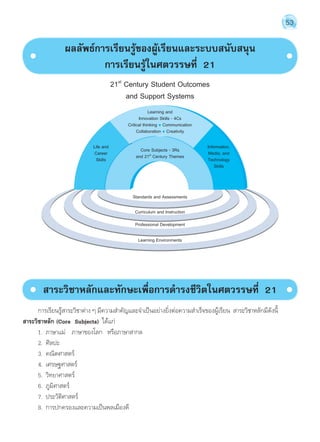 53 
ผลลัพธ์การเรียนรู้ของผู้เรียนและระบบสนับสนุน 
การเรียนรู้ในศตวรรษที่ 21 
21st Century Student Outcomes 
and Support Systems 
สาระวิชาหลักและทักษะเพื่อการดĪำรงชีวิตในศตวรรษที่ 21 
การเรียนรู้สาระวิชาต่าง ๆ มีความสĬำคัญและจĬำเป็นอย่างยิ่งต่อความสĬำเร็จของผู้เรียน สาระวิชาหลักมีดังนี้ 
สาระวิชาหลัก (Core Subjects) ได้แก่ 
1. ภาษาแม่ ภาษาของโลก หรือภาษาสากล 
2. ศิลปะ 
3. คณิตศาสตร์ 
4. เศรษฐศาสตร์ 
5. วิทยาศาสตร์ 
6. ภูมิศาสตร์ 
7. ประวัติศาสตร์ 
8. การปกครองและความเป็นพลเมืองดี 
Learning and 
Innovation Skills - 4Cs 
Critical thinking Communication 
Collaboration Creativity 
Core Subjects - 3Rs 
and 21st Century Themes 
Standards and Assessments 
Curriculum and Instruction 
Professional Development 
Learning Environments 
Information, 
Media, and 
Technology 
Skills 
Life and 
Career 
Skills 
 