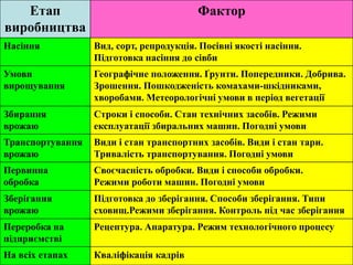 Етап 
виробництва 
Фактор 
Насіння Вид, сорт, репродукція. Посівні якості насіння. 
Підготовка насіння до сівби 
Умови 
вирощування 
Географічне положення. Ґрунти. Попередники. Добрива. 
Зрошення. Пошкодженість комахами-шкідниками, 
хворобами. Метеорологічні умови в період вегетації 
Збирання 
врожаю 
Строки і способи. Стан технічних засобів. Режими 
експлуатації збиральних машин. Погодні умови 
Транспортування 
врожаю 
Види і стан транспортних засобів. Види і стан тари. 
Тривалість транспортування. Погодні умови 
Первинна 
обробка 
Своєчасність обробки. Види і способи обробки. 
Режими роботи машин. Погодні умови 
Зберігання 
врожаю 
Підготовка до зберігання. Способи зберігання. Типи 
сховищ.Режими зберігання. Контроль під час зберігання 
Переробка на 
підприємстві 
Рецептура. Апаратура. Режим технологічного процесу 
На всіх етапах Кваліфікація кадрів 
 