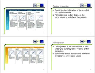 Capital protection 
† Guarantee the redemption of the invested 
principal at maturity 
† Participate to a certain degree in the 
performance of underlying risky assets 
37 
38 
Participation 
† Closely linked to the performance of their 
underlying currency rates, volatility and/or 
correlation 
† Sometimes feature a conditional downside 
protection or a leveraged upside 
39 
40 
 