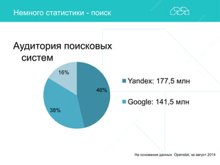 Немного статистики - поиск 
Аудитория поисковых 
систем 
46% 
16% 
38% 
Yandex: 177,5 млн 
Google: 141,5 млн 
На основании данных Openstat, за август 2014 
 