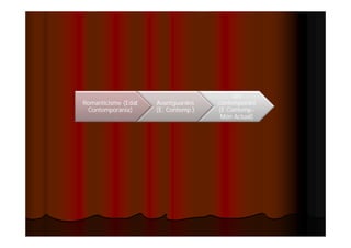 Romanticisme (Edat 
Contemporània) 
Avantguardes 
(E. Contemp.) 
Art 
contemporani 
(E.Contemp.- 
Món Actual) 
 