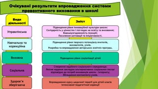 Очікувані результати впровадження системи 
превентивного виховання в школі 
Види 
діяльності 
Зміст 
Управлінська 
Навчальна та 
корекційна 
Виховна 
Соціальна 
Здоров’я 
зберігаюча 
Підвищення рівня інноваційної культури школи: 
Солідарність у цінностях і поглядах на освіту та виховання; 
Взаємоузгодженність позицій; 
Посилення мотивації та ініціативності. 
Підвищення рівня творчого потенціалу вчителів, 
вихователів, учнів. 
Розробка та впровадження авторських освітніх програм. 
Підвищення рівня соціалізації дітей 
Створення надійного соціального середовища: 
Якісне надання закладом альтернативних соціальних послуг 
відповідно до потреб вихованців школи – інтернату; 
Збільшення контингенту учнів. 
Впровадження курсу медичної терапії для дітей класів 
інтенсивної педагогічної корекції 
