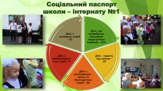 Соціальний паспорт 
школи – інтернату №1 
Діти, що 
потребують 
посиленої 
педагогічної 
корекції - 233 
Діти – сироти, 
під опікою - 
25 
неповних сімей 
Діти з 
Діти з 
малозабезпе - 
чених та 
багатодітних 
сімей - 66 
Діти з 
- 63 
неблагополуч- 
них сімей - 9 
 