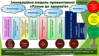 Інноваційна модель превентивної освіти 
«Разом до здоров’я» 
Соціально – психологічний 
супровід впровадження 
просвітницьких програм 
Тренінговий центр «Злагода» 
Запобігання 
негативного 
впливу 
соціуму на 
вихованців 
Моніторинг 
Презентації Навчання 
Консультації 
Відновлення здоров’я, розвиток і формування особистості, забезпечення тривалої соціально – психологічної 
реабілітації та адаптації дітей шляхом спеціально організованого навчально – виховного процесу, що 
передбачає корекційно – розвивальну та оздоровчу роботу 
Підвищення 
рівня 
соціалізації 
дітей 
Вивчення оцінки потреб в 
здійснені соціального 
захисту 
Створення сприятливого 
середовища через 
пропаганду та підтримку 
здоров’я дітей 
Зміна моделей поведінки 
учнів 
Міжсекторна взаємодія з 
громадськістю та 
благодійними фондами 
Залучення батьків до участі 
у превентивних заходах 
Впровадження 
інтерактивних технологій 
Батьки Учні 
Кл. 
керівн 
ик 
Вихова 
тель 
Соціал 
ьно – 
психол 
огічна 
служба 
Кривий Ріг 
Дзерджинський 
район 
КЗШІ№1 
Формування 
відповідаль 
но 
ставлення 
до власного 
здоров’я 
 