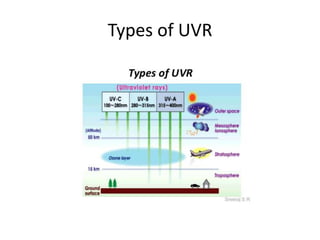 Types of UVR 
 
