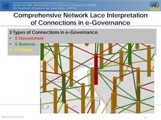 http://www.unpog.org 
14 
3 Types of Connections in e-Governance 
 
E-Government 
 
E-Business 
 
E-Citizen 
Comprehensive Network Lace Interpretation of Connections in e-Governance  
