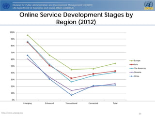 http://www.unpog.org 30 
Online Service Development Stages by Region (2012) 
0% 
10% 
20% 
30% 
40% 
50% 
60% 
70% 
80% 
90% 
100% 
Emerging 
Enhanced 
Transactional 
Connected 
Total 
Europe 
Asia 
The Americas 
Oceania 
Africa  