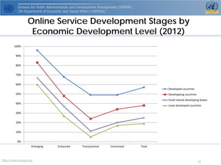 http://www.unpog.org 31 
Online Service Development Stages by Economic Development Level (2012) 
0% 
10% 
20% 
30% 
40% 
50% 
60% 
70% 
80% 
90% 
100% 
Emerging 
Enhanced 
Transactional 
Connected 
Total 
Developed countries 
Developping countries 
Small islands developing States 
Least developed countries  