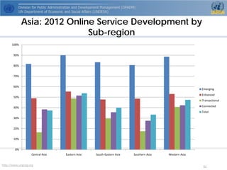 http://www.unpog.org 32 
Asia: 2012 Online Service Development by Sub-region 
0% 
10% 
20% 
30% 
40% 
50% 
60% 
70% 
80% 
90% 
100% 
Central Asia 
Eastern Asia 
South-Eastern Asia 
Southern Asia 
Western Asia 
Emerging 
Enhanced 
Transactional 
Connected 
Total  