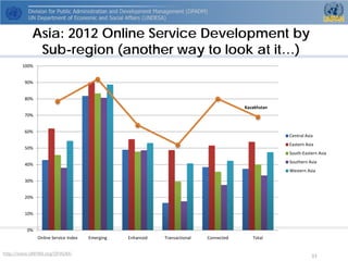 Asia: 2012 Online Service Development by Sub-region (another way to look at it…) 
http://www.UNPAN.org/DPADM/ 33 
Kazakhstan 
0% 
10% 
20% 
30% 
40% 
50% 
60% 
70% 
80% 
90% 
100% 
Online Service Index 
Emerging 
Enhanced 
Transactional 
Connected 
Total 
Central Asia 
Eastern Asia 
South-Eastern Asia 
Southern Asia 
Western Asia  