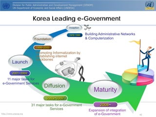 http://www.unpog.org 42 
Korea Leading e-Government 
Maturity 
Diffusion 
Launch 
Expansion of integrationof e-Government 
31 major tasks for e-Government 
Services 
11 major tasks for 
e-Government Services 
Promoting Informatization by establishing internet backbones 
Inception 
Foundation 
Building Administrative Networks& Computerization 
2003~2007 
2008~ 
2001~2002 
1996~2000 
1978~1996  