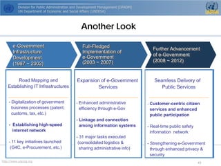 http://www.unpog.org 43 
Another Look 
e-Government 
Infrastructure 
Development 
(1987 ~ 2002) 
Road Mapping andEstablishing IT Infrastructures 
- 
Digitalization of government business processes (patent, customs, tax, etc.) -Establishing high-speedinternet network 
- 
11 key initiatives launched (G4C, e-Procurement, etc.) 
Full-Fledged 
Implementation of 
e-Government 
(2003 ~ 2007) 
Expansion of e-Government Services 
- 
Enhanced administrative efficiency through e-Gov 
- 
Linkage and connection among information systems 
- 
31 major tasks executed(consolidated logistics & sharing administrative info) 
Further Advancement 
of e-Government 
(2008 ~ 2012) 
Seamless Delivery of Public Services 
- 
Customer-centric citizen services and enhanced public participation 
- 
Real-time public safety information network-Strengthening e-Government through enhanced privacy & security  