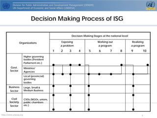 http://www.unpog.org 7 
Decision Making Process of ISG 
Organizations 
Decision-Making Stages at the national level 
Exposing 
a problem 
Working out 
a program 
Realizing 
a program 
1 
2 
3 
4 
5 
6 
7 
8 
9 
10 
Govt. Sector 
Higher governing bodies (President 
Parliament etc.) 
Ministries/ 
Agencies 
Local (provincial) governing 
bodies 
Business 
Sector 
Large, Small & Medium Business 
Civil Society 
Sector 
CSOs (NGOs, unions, public chambers etc.)  