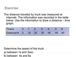 Exercise 
The distance traveled by truck was measured at 
intervals. The information was recorded in the table 
below. Use the information to draw a distance – time 
graph. 
Time/s 0 1 2 3 4 5 6 
Distance/m 0 10 20 30 40 40 40 
Determine the speed of the truck 
a) between 1s and 3sec. 
b) between 4s and 6s 
 