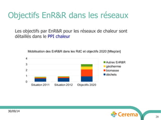 Objectifs EnR&R dans les réseaux 
30/09/14 
28 
Les objectifs par EnR&R pour les réseaux de chaleur sont 
détaillés dans le PPI chaleur 
Situation 2011 Situation 2012 Objectifs 2020 
4 
3 
2 
1 
0 
Mobilisation des EnR&R dans les RdC et objectifs 2020 [Mtep/an] 
Autres EnR&R 
géothermie 
biomasse 
déchets 
 