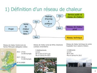 30/09/14 
4 
1) Définition d’un réseau de chaleur 
Projet 
Oui 
Non 
Oui 
Non 
Service public et 
réseau de chaleur 
Réseau de chaleur 
privé 
Réseau 
technique 
Maîtrise 
d'ouvrag 
e 
publique 
? 
Vente 
de 
chaleur 
à des 
tiers ? 
Réseau technique 
Réseau de chaleur Centre-Loire de 
Nantes Métropole (délégation Cofely) 
Réseau de chaleur privé de l’AFUL Chantrerie 
(campus universitaire) 
Réseau de chaleur technique du centre 
hospitalier Henri Laborit à Poitiers 
2012 : 27 km 
16 000 éq-logts 
2017 : 90 km 
41 000 éq-logts 
85 % EnR&R 
5 établissements 
2,5 km 
80 % bois et 20 % gaz 
Mis en service fin 2011 
13 bâtiments 
2,2 km 
88 % bois 
Mis en service fin 2012 
 