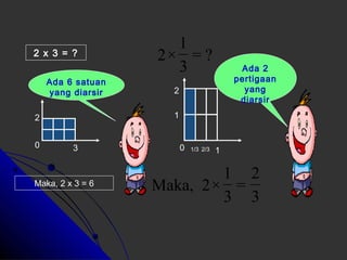 2 x 3 = ? 
2 
Ada 6 satuan 
yang diarsir 
0 3 
1 
2× 
1 
1 
2 
0 1/3 2/3 
Maka, 2 x 3 = 6 
Ada 2 
pertigaan 
yang 
diarsir 
= ? 
3 
2 
= 
3 
3 
1 
Maka, 2× 
 