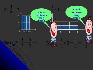 1 
1 
2 
0 1/2 3/2 
1 
1 
1/2 
0 1 
2 3 
Ada 6 
perduaan 
yang 
diarsir 
Ada 3 
perduaan 
yang 
diarsir 
3 
= ? 
2 
2× 
6 
= 
2 
= 3 
2 
3 
Maka,2× 
×3 = ? 
2 
1 
2 
3 
= 1 
2 
1 
×3 = 
2 
Maka, 
 