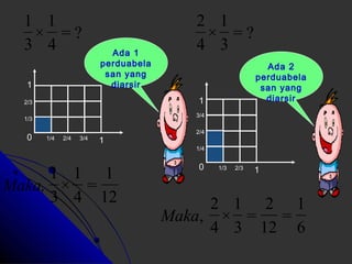 1 
× 
4 
1 
3/4 
2/4 
1/4 
0 1/3 2/3 
1 
Ada 2 
perduabela 
san yang 
diarsir 
1 
1 
× 
3 
1 
2/3 
1/3 
Ada 1 
perduabela 
san yang 
diarsir 
= ? 
4 
0 1/4 2/4 3/4 1 
1 
= 
4 
12 
1 
1 
× 
3 
Maka, 
= ? 
3 
2 
1 
= 
12 
6 
1 
× 
4 
2 
= 
3 
2 
Maka, 
 