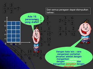 Dari semua peragaan dapat disimpulkan 
bahwa : 
3 
× 
3 
5/3 
1 
2/3 
1/3 
0 1 
1/2 3/2 
4/3 
Ada 15 
perenaman 
yang diarsir 
= ? 
2 
5 
2 
= 
3 
1 
= 
4 
15 
= 
2 
1 
2 
3 
= 2 
6 
15 
= 
2 
1 
5 
= 2 
6 
5 
3 
× 
3 
Maka, 
6 
3 
× 
3 
6 
= 
2 
2 
= 
3 
12 
2 
1 
× 
4 
, 
12 
1 
× 
3 
2 
3 
, 2× 
3 
1 
2× 
Dengan kata lain : cara 
pengerjaan perkalian 
pecahan adalah dengan 
mengalikan pembilang 
dengan pembilang dan 
mengalikan penyebut dengan 
penyebut 
 
