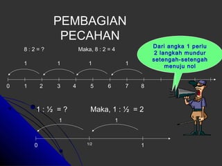 PEMBAGIAN 
PECAHAN 
8 : 2 = ? 
Maka, 8 : 2 = 4 
1 1 1 1 
0 1 2 3 4 5 6 7 8 
1 : ½ = ? Maka, 1 : ½ = 2 
1 1 
0 1/2 1 
Dari angka 1 perlu 
2 langkah mundur 
setengah-setengah 
Dari angka 8 
perlu 4 langkah 
mundur menuju menuju dua-dua 
nol 
nol 
 