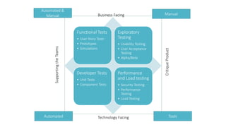 Manual Business Facing 
Manual 
Functional Tests 
• User Story Tests 
• Prototypes 
• Simulations 
Exploratory 
Testing 
• Usability Testing 
• User Acceptance 
Testing 
• Alpha/Beta 
Developer Tests 
• Unit Tests 
• Component Tests 
Performance 
and Load testing 
• Security Testing 
• Performance 
Testing 
• Load Testing 
Technology Facing 
Automated & 
Supporting the Teams 
Critique Product 
Automated 
Tools 
 