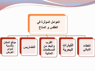 العوامل المؤثرة في 
الطقس و المناخ 
موقع المكان 
بالنسبة 
لدوائر 
العرض 
التضاريس 
القرب 
والبعد من 
المسطحات 
المائية 
التيارات 
البحرية 
الغطاء 
النباتي 
 