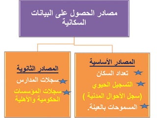 مصادر الحصول على البيانات 
السكانية 
المصادر الثانوية 
سجلات المدارس 
سجلات المؤسسات 
الحكومية والأهلية 
المصادر الأساسية 
تعداد السكان 
التسجيل الحيوي 
)سجل الأحوال المدنية ( 
المسموحات بالعينة. 
 