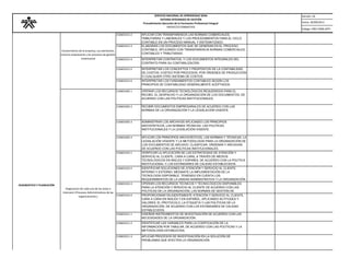 Versión: 02 
Fecha: 30/09/2013 
Código: F001-P006-GFPI 
SERVICIO NACIONAL DE APRENDIZAJE SENASISTEMA INTEGRADO DE GESTIÓNProcedimiento Ejecución de la Formación Profesional IntegralPROYECTO FORMATIVO 
210601013-2 
APLICAR CON TRANSPARENCIA LAS NORMAS COMERCIALES, TRIBUTARIAS Y LABORALES Y LOS PROCEDIMIENTOS PARA EL CICLO CONTABLE EN UN PROCESO MANUAL Y SISTEMATIZADO. 
210601013-3 
ELABORAR LOS DOCUMENTOS QUE SE GENERAN EN EL PROCESO CONTABLE, APLICANDO CON TRANSPARENCIA NORMAS COMERCIALES, CONTABLES Y TRIBUTARIAS. 
210601013-4 
INTERPRETAR CONTRATOS, Y LOS DOCUMENTOS INTEGRALES DEL CONTRATO PARA SU CONTABILIZACIÓN. 
210601013-5 
INTERPRETAR LOS CONCEPTOS Y PROPÓSITOS DE LA CONTABILIDAD DE COSTOS: COSTEO POR PROCESOS, POR ÓRDENES DE PRODUCCIÓN O CUALQUIER OTRO SISTEMA DE COSTOS. 
210601013-6 
INTERPRETAR LOS FUNDAMENTOS CONTABLES SEGÚN LOS PRINCIPIOS DE CONTABILIDAD GENERALMENTE ACEPTADOS. 
210601002-1 
OPERAR LOS RECURSOS TECNOLÓGICOS REQUERIDOS PARA EL RECIBO, EL DESPACHO Y LA ORGANIZACIÓN DE LOS DOCUMENTOS, DE ACUERDO CON LAS POLÍTICAS INSTITUCIONALES. 
210601002-2 
RECIBIR DOCUMENTOS EMPRESARIALES DE ACUERDO CON LAS NORMAS DE LA ORGANIZACIÓN Y LA LEGISLACIÓN VIGENTE. 
210601002-3 
ADMINISTRAR LOS ARCHIVOS APLICANDO LOS PRINCIPIOS ARCHIVÍSTICOS, LAS NORMAS TÉCNICAS, LAS POLÍTICAS INSTITUCIONALES Y LA LEGISLACIÓN VIGENTE. 
210601002-4 
APLICAR LOS PRINCIPIOS ARCHIVÍSTICOS, LAS NORMAS Y TÉCNICAS; LA LEGISLACIÓN VIGENTE Y LA METODOLOGÍA PARA LA ORGANIZACIÓN DE LOS DOCUMENTOS DE ARCHIVO: CLASIFICAR, ORDENAR Y ARCHIVAR, DE ACUERDO CON LAS POLÍTICAS INSTITUCIONALES. 
210601010-1 
VERIFICAR LA APLICACIÓN DE LAS ESTRATEGIAS DE ATENCIÓN Y SERVICIO AL CLIENTE, CARA A CARA, A TRAVÉS DE MEDIOS TECNOLÓGICOS EN INGLES Y ESPAÑOL DE ACUERDO CON LA POLÍTICA INSTITUCIONAL Y LOS ESTÁNDARES DE CALIDAD ESTABLECIDOS. 
210601010-2 
IDENTIFICAR SOLUCIONES DE ATENCIÓN Y SERVICIO AL CLIENTE INTERNO Y EXTERNO, MEDIANTE LA IMPLEMENTACIÓN DE LA TECNOLOGÍA DISPONIBLE, TENIENDO EN CUENTA LOS REQUERIMIENTOS DE LA UNIDAD ADMINISTRATIVA Y LA ORGANIZACIÓN. 
210601010-3 
OPERAR LOS RECURSOS TÉCNICOS Y TECNOLÓGICOS DISPONIBLES PARA LA ATENCIÓN Y SERVICIO AL CLIENTE DE ACUERDO CON LAS POLÍTICAS DE LA ORGANIZACIÓN, LAS NORMAS DE GESTIÓN DE CALIDAD, DE SEGURIDAD Y SALUD OCUPACIONAL. 
210601010-4 
PROPORCIONAR DILIGENTEMENTE ATENCIÓN Y SERVICIO AL CLIENTE, CARA A CARA EN INGLÉS Y EN ESPAÑOL, APLICANDO ACTITUDES Y VALORES; EL PROTOCOLO, LA ETIQUETA Y LAS POLÍTICAS DE LAORGANIZACIÓN, DE ACUERDO CON LOS ESTÁNDARES DE CALIDAD ESTABLECIDOS. 
210601011-1 
DISEÑAR INSTRUMENTOS DE INVESTIGACIÓN DE ACUERDO CON LAS NECESIDADES DE LA ORGANIZACIÓN. 
210601011-2 
IDENTIFICAR LAS VARIABLES PARA LA CODIFICACIÓN DE LA INFORMACIÓN POR TABULAR, DE ACUERDO CON LAS POLÍTICAS Y LA METODOLOGÍA ESTABLECIDA. 
210601011-3 
APLICAR PROCESOS DE INVESTIGACIÓN EN LA SOLUCIÓN DE PROBLEMAS QUE AFECTEN LA ORGANIZACIÓN. 
Conocimiento de la empresa, sus elementos, Entorno empresarial y los procesos de gestión empresarialDIAGNOSTICO Y PLANEACIÓN 
Diagnostico de cada una de las areas a intervenir (Procesos Administrativos de las organizaciones.)  