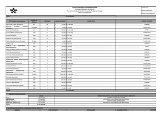 Versión: 02 
Fecha: 30/09/2013 
Código: F001-P006-GFPI 
SERVICIO NACIONAL DE APRENDIZAJE SENASISTEMA INTEGRADO DE GESTIÓNProcedimiento Ejecución de la Formación Profesional IntegralPROYECTO FORMATIVO 
TOTAL 
$ 19.370.000 
MATERIALES (consumibles) 
UNIDAD DE MEDIDA 
CANTIDAD 
VALOR UNITARIO 
VALOR TOTAL 
CARTULINA, PAPEL PERIODICO 
KIT 
40 
25.000$ 
$ 1.000.000 
SERVICIOINTERNETDURANTEJORNADA 
JORNADA 
27 
8.000$ 
$ 216.000 
GUIA DE APRENDIZAJE 
UND 
23 
80.000$ 
$ 1.840.000 
TEXTO IDIOMA EXTRANJERO 
UND 
17 
85.000$ 
$ 1.445.000 
GUIA AUDITORIAS 
UND 
15 
55.000$ 
$ 825.000 
MANUAL DE CONVIVENCIA 
UND 
15 
35.000$ 
$ 525.000 
PAPEL TAMAÑO CARTA EN RESMA 
RESMA 
11 
8.000$ 
$ 88.000 
TEXTO GUIA 
UND 
9 
85.000$ 
$ 765.000 
MANUALDEFUNCIONESYPROCEDIMIENTOS 
UND 
6 
45.000$ 
$ 270.000 
PAPEL, GLOBOS, PEGANTE, CUERDAS. 
KIT 
5 
60.000$ 
$ 300.000 
TEXTO ADMINISTRATIVO 
UND 
5 
70.000$ 
$ 350.000 
TEXTO DE PRONFUNDIZACIÓN 
UND 
5 
160.000$ 
$ 800.000 
TEXTO ESPECIALIZADO 
UND 
4 
120.000$ 
$ 480.000 
ELEMENTOSVARIOSMANUALIDADESBASE ICOPOR 
KIT 
3 
120.000$ 
$ 360.000 
APLICATIVO BASE DE DATOS 
UND 
2 
700.000$ 
$ 1.400.000 
TEXTO ESPECIFICO 
UND 
2 
130.000$ 
$ 260.000 
APLICATIVO GENERICO 
UND 
1 
50.000$ 
$ 50.000 
APLICATIVOMODELACION- SIMULADOR 
UND 
1 
350.000$ 
$ 350.000 
LOGISTICA NECESARIA EVENTO 
EVENTO 
1 
3.500.000$ 
$ 3.500.000 
SOFWARE APLICADO 
UND 
1 
350.000$ 
$ 350.000 
TEXTO COMERCIO EXTERIOR 
UND 
1 
120.000$ 
$ 120.000 
TEXTO DE APRENDIZAJE 
UND 
1 
80.000$ 
$ 80.000 
TEXTO GUI IDIOMA EXTRAJERO 
UND 
1 
150.000$ 
$ 150.000 
VIDEO 
UND 
1 
45.000$ 
$ 45.000 
VALOR 
$ 15.569.000 
4.RUBROS PRESUPUESTALES 
Equipos 
Herramientas 
Talento Humano 
Materiales de Formación 
TOTAL 
NOMBRE 
ESPECIALIDAD 
NOMBRE CENTRO 
PRESTAMO 
PRESTAMO 
INVENTARIO 
COMPRA 
INVENTARIO 
COMPRA 
5. EQUIPO QUE PARTICIPÓ EN LA FORMULACIÓN DEL PROYECTO 
FUENTE RECURSO 
COMPRA 
$ 107.095.000 
VALOR 
$ 19.370.000 
$ 2.580.000 
$ 69.576.000 
$ 15.569.000 
RUBRO PRESUPUESTAL POR EL QUE SE FINANCIARÍA EL PROYECTO 
COMPRA MAQUINARIA EQUIPO 
MATERIALES PARA FORMACION PROFESIONAL 
CONTRATACION INSTRUCTORES 
REGIONAL 
DOC IDENTIDAD 
MATERIALES PARA FORMACION PROFESIONAL 
COMPRA 
COMPRA 
INVENTARIO 
PRESTAMO 
INVENTARIO 
INVENTARIO 
INVENTARIO 
OTRO 
INVENTARIO 
COMPRA 
INVENTARIO 
INVENTARIO 
COMPRA 
OTRO 
COMPRA 
COMPRA 
COMPRA  