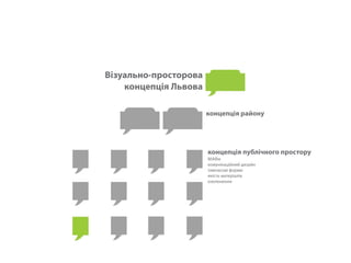 Візуально-просторова 
концепція Львова 
концепція району 
концепція публічного простору 
МАФи 
комунікаційний дизайн 
тимчасові форми 
якість матеріалів 
озеленення 
 