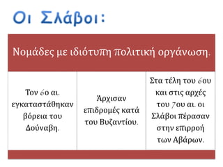 Νομάδες με ιδιότυπη πολιτική οργάνωση. 
Τον 6ο αι. 
εγκαταστάθηκαν 
βόρεια του 
Δούναβη. 
Άρχισαν επιδρομές 
κατά του 
Βυζαντίου. 
Στα τέλη του 6ου 
και στις αρχές του 
7ου αι. οι Σλάβοι 
πέρασαν στην 
επιρροή των 
Αβάρων. 
 