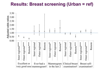 Results: Breast screening (Urban = ref) 
3.50 
3.00 
2.50 
2.00 
1.50 
1.00 
0.50 
0.00 
Inner regional*** 
Outer regional*** 
Remote*** 
Inner regional 
Outer regional 
Remote 
Inner regional* 
Outer regional 
Remote* 
Inner regional 
Outer regional 
Remote*** 
Inner regional*** 
Outer regional*** 
Remote 
Excellent or 
very good ease 
of obtaining a 
Ever had a 
mammogram† 
Mammogram 
in the last 2 
years† 
Clinical breast 
examination† 
Breast self-examination† 
Adjusted odds ratios 
