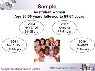 Sample 
Australian women 
Age 50-55 years followed to 59-64 years 
2001 
N=11, 153 
50-55 yrs 
2004 
N=10,105 
53-58 yrs 
Australian Longitudinal Study on Women’s 
Health 
2007 
N=9783 
56-61 yrs 
2010 
N=9103 
59-64 yrs 
 