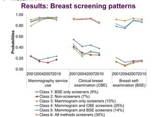 Results: Breast screening patterns 
1.00 
0.80 
0.60 
0.40 
0.20 
0.00 
2001200420072010 2001200420072010 2001200420072010 
Mammography service 
use 
Clinical breast 
examination (CBE) 
Breast self-examination 
(BSE) 
Probabilities 
Class 1: BSE only screeners (9%) 
Class 2: Non-screeners (7%) 
Class 3: Mammogram only screeners (15%) 
Class 4: Mammogram and CBE screeners (25%) 
Class 5: Mammogram and BSE screeners (14%) 
Class 6: All methods screeners (30%) 
 