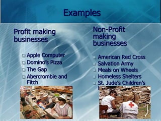 Examples 
Profit making 
businesses 
 Apple Computer 
 Domino’s Pizza 
 The Gap 
 Abercrombie and 
Fitch 
Non-Profit 
making 
businesses 
 American Red Cross 
 Salvation Army 
 Meals on Wheels 
 Homeless Shelters 
 St. Jude’s Children’s 
Hospital 
 