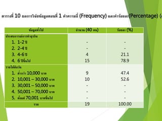 ตารางที่ 10 ผลการวิจัยข้อมูลตอนที่ 1 ค่าความถี่ (Frequency) และค่าร้อยละ(Percentage) (ต่ข้อมูลทัว่ไป จานวน (40 คน) ร้อยละ (%) 
ประสบการณ์การทาธุรกิจ 
1. 1-2 ปี 
2. 2-4 ปี 
3. 4-6 ปี 
4. 6 ปีขึ้นไป 
- 
- 
4 
15 
- 
- 
21.1 
78.9 
รายได้ต่อวัน 
1. ต่ากว่า 10,000 บาท 
2. 10,001 – 30,000 บาท 
3. 30,001 – 50,000 บาท 
4. 50,001 – 70,000 บาท 
5. ตงั้แต่ 70,001 บาทขึ้นไป 
9 
10 
- 
- 
- 
47.4 
52.6 
- 
- 
- 
รวม 19 100.00 
 