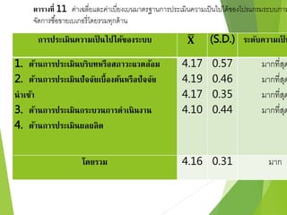ตารางที่ 11 ค่าเฉลี่ยและค่าเบี่ยงเบนมาตรฐานการประเมินความเป็นไปได้ของโปรแกรมระบบการ 
จัดการซอื้ขายเบเกอรี่โดยรวมทุกด้าน 
การประเมินความเป็นไปได้ของระบบ 퐗 (S.D.) ระดับความเป็น1. ด้านการประเมินบริบทหรือสภาวะแวดล้อม 
2. ด้านการประเมินปัจจัยเบื้องต้นหรือปัจจัย 
นาเข้า 
3. ด้านการประเมินกระบวนการดาเนินงาน 
4. ด้านการประเมินผลผลิต 
4.17 
4.19 
4.17 
4.10 
0.57 
0.46 
0.35 
0.44 
มากที่สุด 
มากที่สุด 
มากที่สุด 
มากที่สุด 
โดยรวม 4.16 0.31 มาก 
 