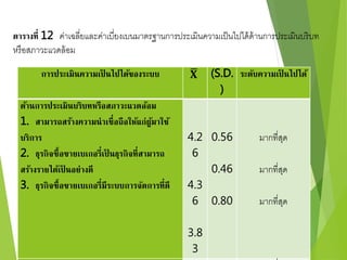 ตารางที่ 12 ค่าเฉลี่ยและค่าเบี่ยงเบนมาตรฐานการประเมินความเป็นไปได้ด้านการประเมินบริบท 
หรือสภาวะแวดล้อม 
การประเมินความเป็นไปได้ของระบบ 퐗 (S.D. 
) 
ระดับความเป็นไปได้ 
ด้านการประเมินบริบทหรือสภาวะแวดล้อม 
1. สามารถสร้างความน่าเชื่อถือให้แก่ผ้มูาใช้ 
บริการ 
2. ธุรกิจซื้อขายเบเกอรี่เป็นธุรกิจที่สามารถ 
สร้างรายได้เป็นอย่างดี 
3. ธุรกิจซื้อขายเบเกอรี่มีระบบการจัดการที่ดี 
4.2 
6 
4.3 
6 
3.8 
3 
0.56 
0.46 
0.80 
มากที่สุด 
มากที่สุด 
มากที่สุด 
โดยรวม มากที่สุด 
 