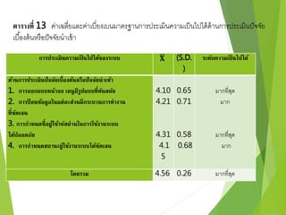 ตารางที่ 13 ค่าเฉลี่ยและค่าเบี่ยงเบนมาตรฐานการประเมินความเป็นไปได้ด้านการประเมินปัจจัย 
เบือ้งต้นหรือปัจจัยนาเข้า 
การประเมินความเป็นไปได้ของระบบ 퐗 (S.D. 
) 
ระดับความเป็นไปได้ 
ด้านการประเมินปัจจัยเบื้องต้นหรือปัจจัยนาเข้า 
1. การออกแบบหน้าจอ เมนูมีรูปแบบที่ทันสมัย 
2. การป้อนข้อมูลในแต่ละส่วนมีกระบวนการทางาน 
ที่ชัดเจน 
3. การกาหนดชื่อผู้ใช้รหัสผ่านในการใช้งานระบบ 
ได้ปลอดภัย 
4. การกาหนดสถานะผู้ใช้งานระบบได้ชัดเจน 
4.10 
4.21 
4.31 
4.1 
5 
0.65 
0.71 
0.58 
0.68 
มากที่สุด 
มาก 
มากที่สุด 
มาก 
โดยรวม 4.56 0.26 มากที่สุด 
 