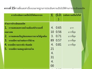 ตารางที่ 15ค่าเฉลี่ยและค่าเบี่ยงเบนมาตรฐานการประเมินความเป็นไปได้ด้านการประเมินผลผลิต 
การประเมินความเป็นไปได้ของระบบ 퐗 (S.D. 
) 
ระดับความเป็นไปได้ 
ด้านการประเมินผลผลิต 
1. การแสดงผลทางหน้าจอมีองค์ประกอบที่ 
เหมาะสม 
2. การแสดงผลในรูปแบบของรายงานได้ถูกต้อง 
3. ระบบมีความง่ายต่อการใช้งาน 
4. ระบบมีความกระชับ ทันสมัย 
5. ระบบมีความสมบูรณ์ครบถ้วน 
4. 
10 
3. 
89 
4. 
21 
4. 
31 
4. 
00 
0.65 
0.56 
0.71 
0.57 
0.81 
มาก 
มากที่สุด 
มากที่สุด 
มากที่สุด 
มากที่สุด 
โดยรวม 4. 0.25 มากที่สุด 
 