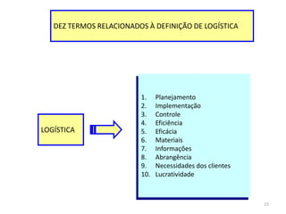 15 
DEZ TERMOS RELACIONADOS À DEFINIÇÃO DE LOGÍSTICA 
LOGÍSTICA 
1. Planejamento 
2. Implementação 
3. Controle 
4. Eficiência 
5. Eficácia 
6. Materiais 
7. Informações 
8. Abrangência 
9. Necessidades dos clientes 
10. Lucratividade 
 