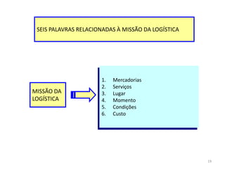 19 
SEIS PALAVRAS RELACIONADAS À MISSÃO DA LOGÍSTICA 
MISSÃO DA 
LOGÍSTICA 
1. Mercadorias 
2. Serviços 
3. Lugar 
4. Momento 
5. Condições 
6. Custo 
 